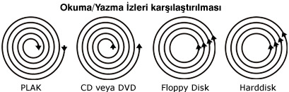 Okuma/Yazma zlerinin Farkll Ynnden Karlattlmalar